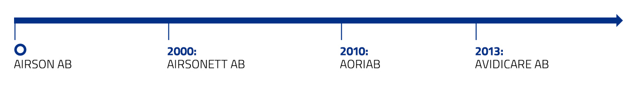 Our company history in air ventilation systems
